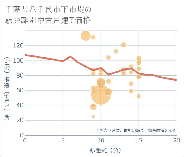 千葉県八千代市下市場の徒歩距離別の中古戸建て坪単価
