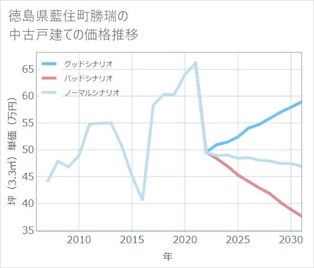 徳島県藍住町勝瑞の中古戸建て価格推移
