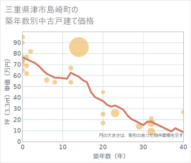 三重県津市島崎町の築年数別の中古戸建て坪単価