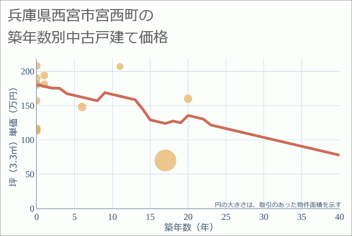 兵庫県西宮市宮西町の築年数別の中古戸建て坪単価