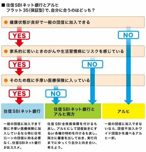 住信SBIネット銀行フラット35（保証型）と アルヒスーパーフラット、自分に合うのはどっちの商品？