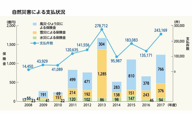 保険料の支払額