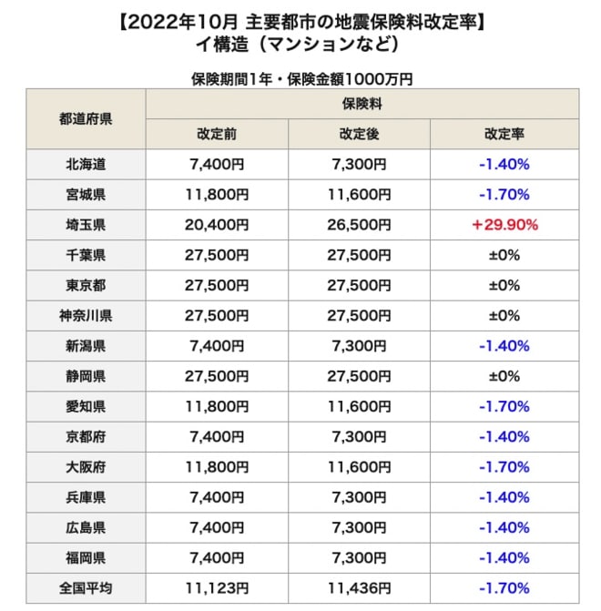 主要都市の地震保険料改定率　イ構造　2022年10月