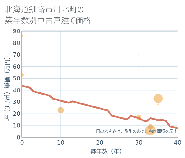 北海道釧路市川北町の築年数別の中古戸建て坪単価