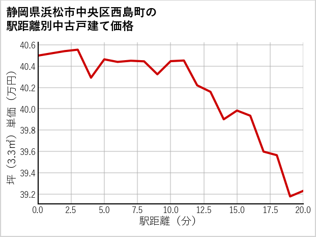 静岡県浜松市中央区西島町の徒歩距離別の中古戸建て坪単価