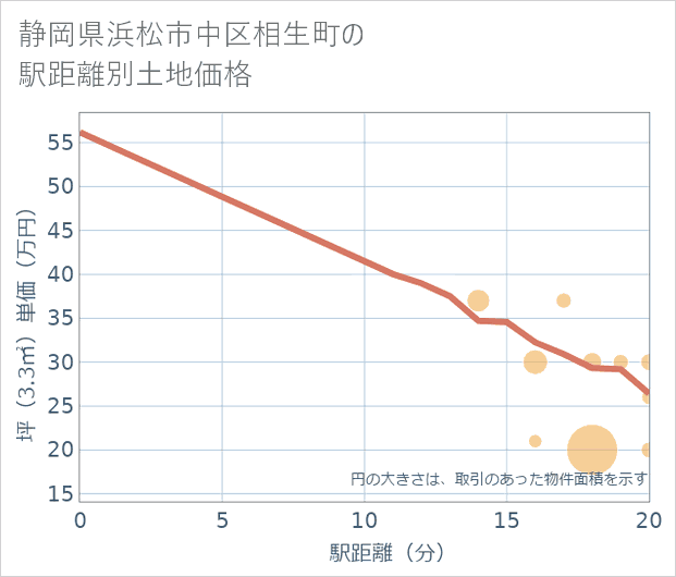 静岡県浜松市中区相生町の徒歩距離別の土地坪単価