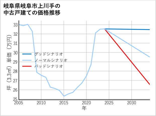 岐阜県岐阜市上川手の中古戸建て価格推移