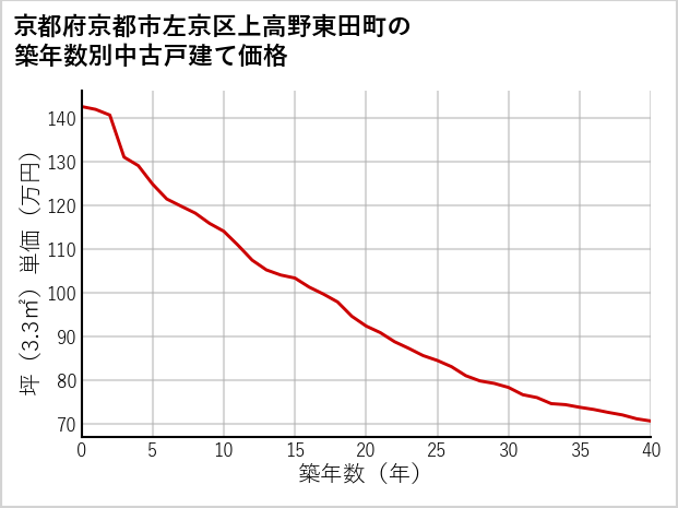 京都府京都市左京区上高野東田町の築年数別の中古戸建て坪単価