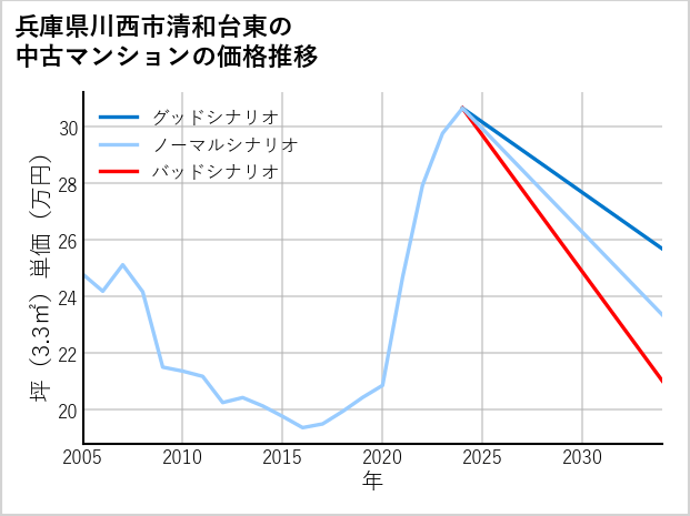 兵庫県川西市清和台東の中古マンション価格推移