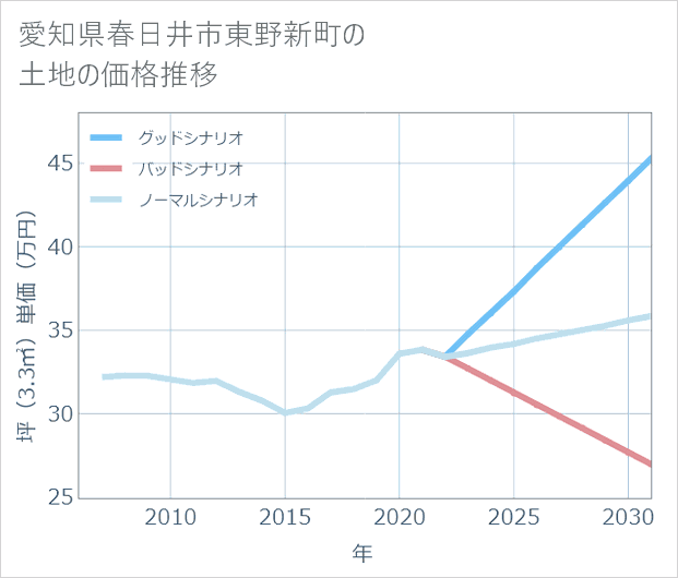 愛知県春日井市東野新町の土地価格推移