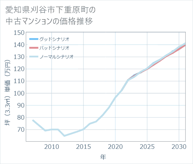 愛知県刈谷市下重原町の中古マンション価格推移