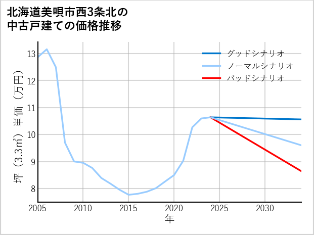 北海道美唄市西3条北の中古戸建て価格推移