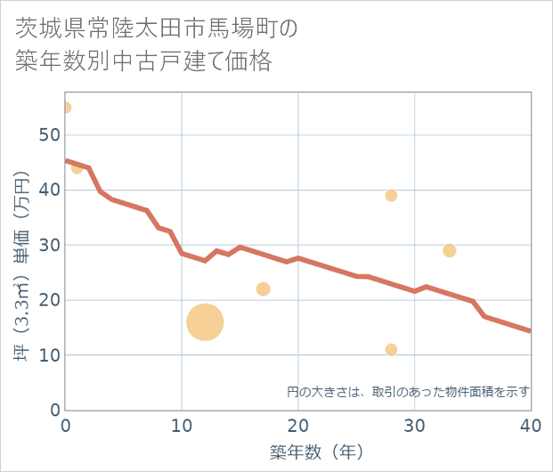 茨城県常陸太田市馬場町の築年数別の中古戸建て坪単価