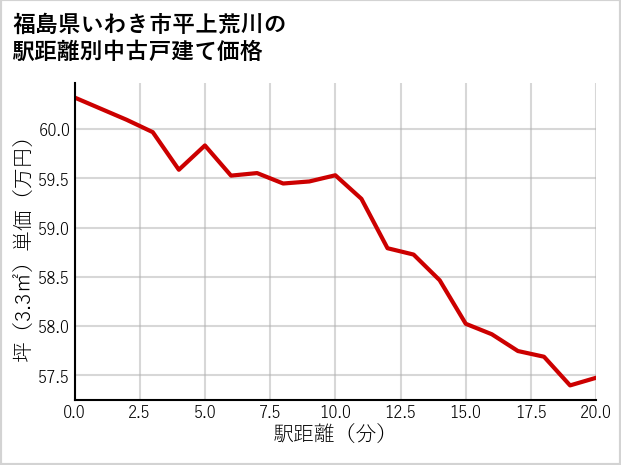福島県いわき市平上荒川の徒歩距離別の中古戸建て坪単価