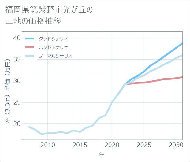 福岡県筑紫野市光が丘の土地価格推移