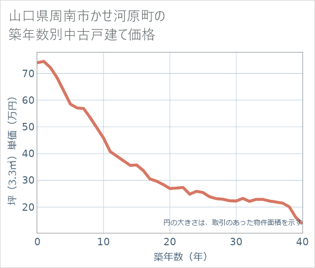 山口県周南市かせ河原町の築年数別の中古戸建て坪単価
