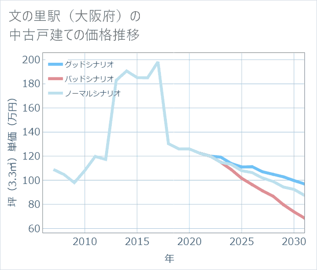 文の里駅(大阪府)の中古戸建て価格推移