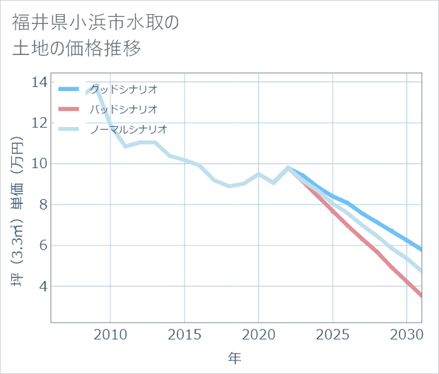 福井県小浜市水取の土地価格推移