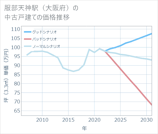 服部天神駅(大阪府)の中古戸建て価格推移