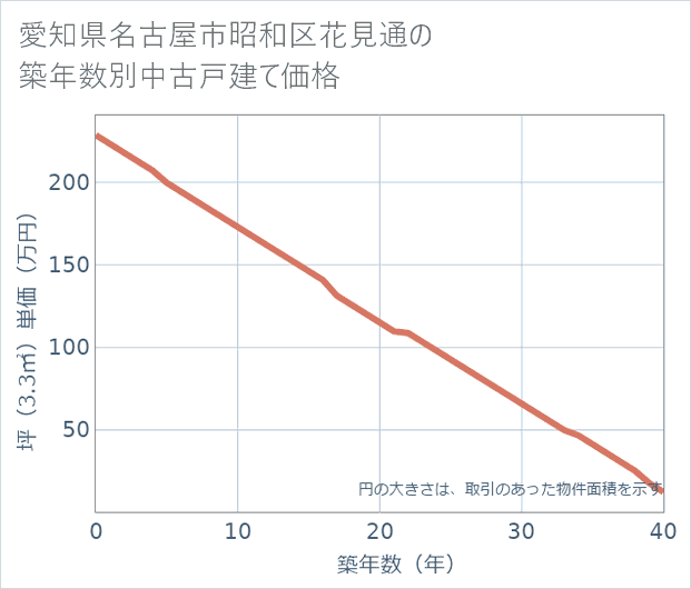愛知県名古屋市昭和区花見通の築年数別の中古戸建て坪単価