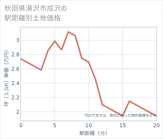 秋田県湯沢市成沢の徒歩距離別の土地坪単価