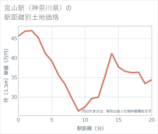宮山駅(神奈川県)の徒歩距離別の土地坪単価