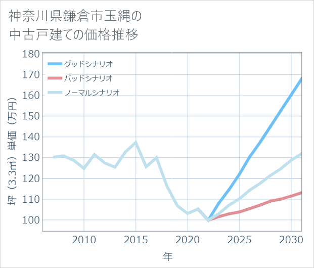 神奈川県鎌倉市玉縄の中古戸建て価格推移