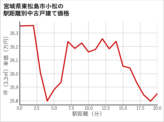 宮城県東松島市小松の徒歩距離別の中古戸建て坪単価