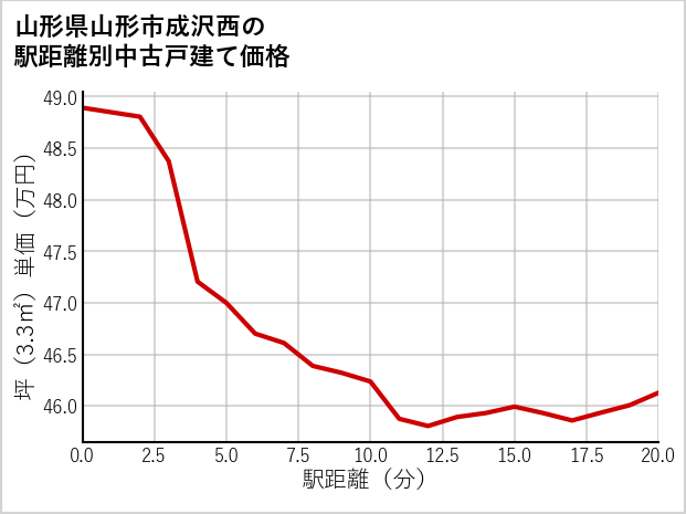 山形県山形市成沢西の徒歩距離別の中古戸建て坪単価