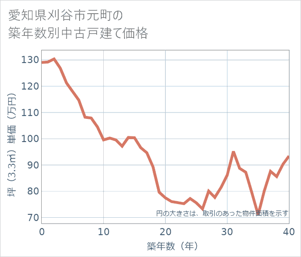 愛知県刈谷市元町の築年数別の中古戸建て坪単価