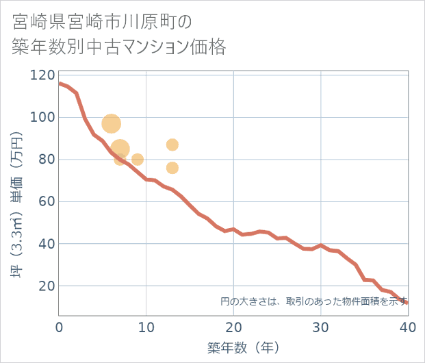 宮崎県宮崎市川原町の築年数別の中古マンション坪単価
