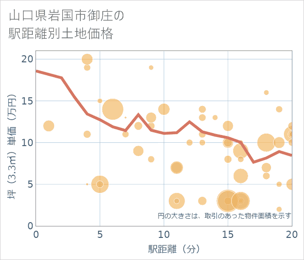 山口県岩国市御庄の徒歩距離別の土地坪単価