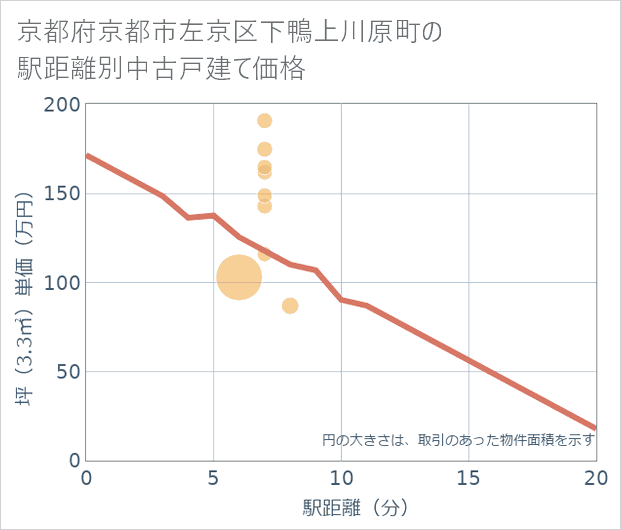 京都府京都市左京区下鴨上川原町の徒歩距離別の中古戸建て坪単価