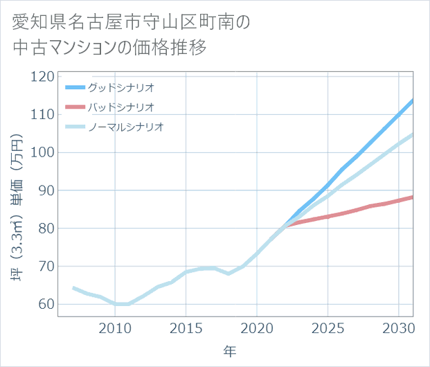 愛知県名古屋市守山区町南の中古マンション価格推移