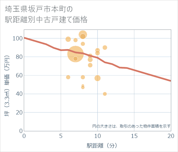 埼玉県坂戸市本町の徒歩距離別の中古戸建て坪単価