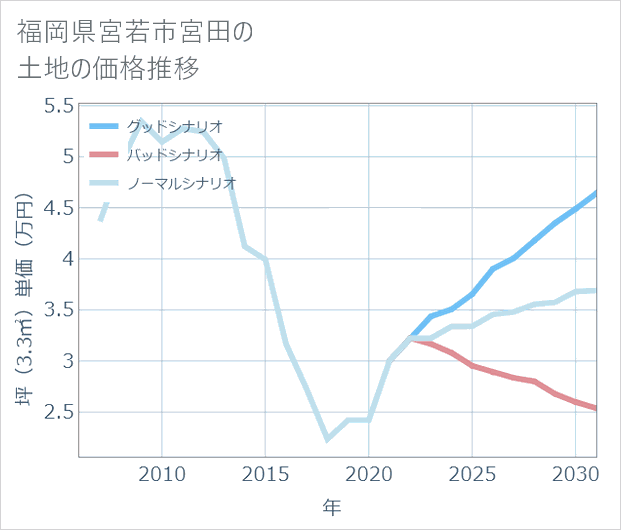 福岡県宮若市宮田の土地価格推移