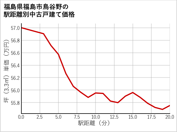 福島県福島市鳥谷野の徒歩距離別の中古戸建て坪単価