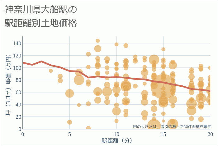 大船駅（神奈川県）の徒歩距離別の土地坪単価