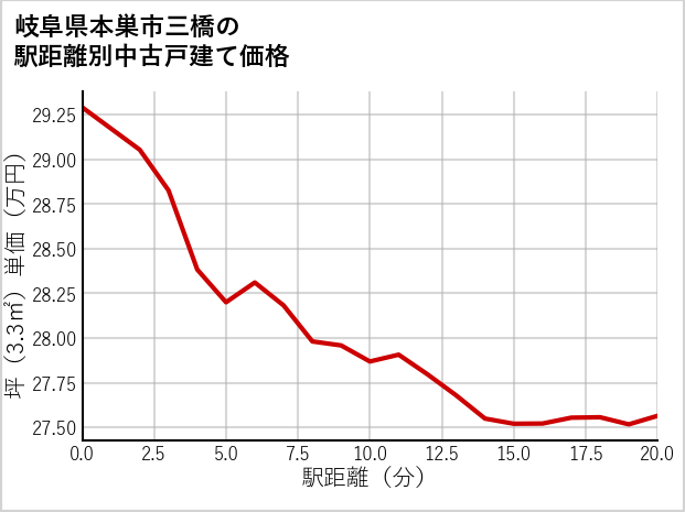 岐阜県本巣市三橋の徒歩距離別の中古戸建て坪単価