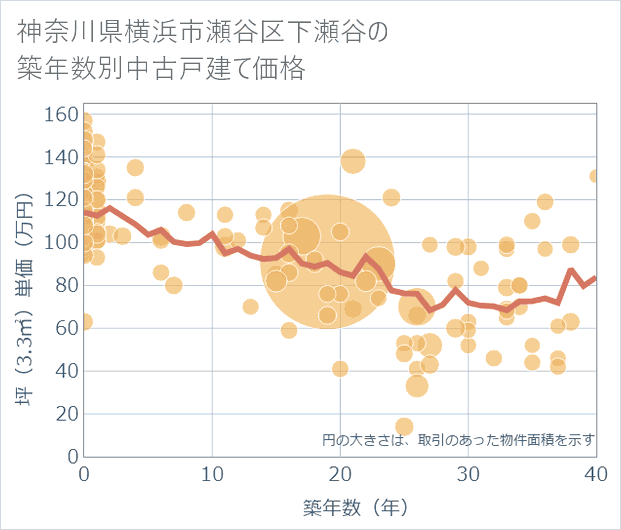 神奈川県横浜市瀬谷区下瀬谷の築年数別の中古戸建て坪単価