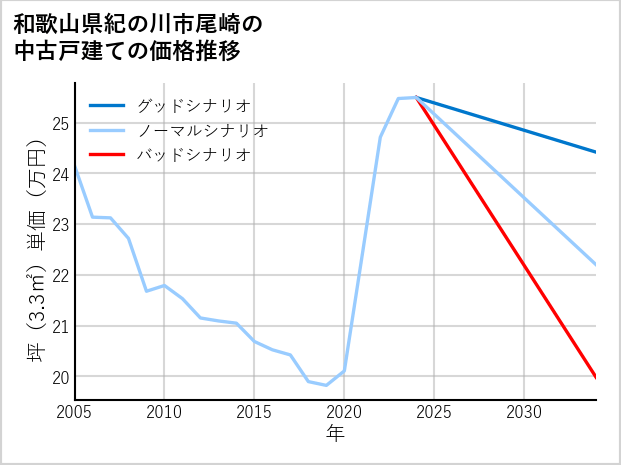 和歌山県紀の川市尾崎の中古戸建て価格推移