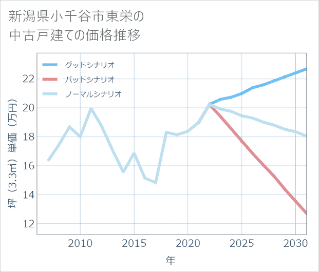 新潟県小千谷市東栄の中古戸建て価格推移