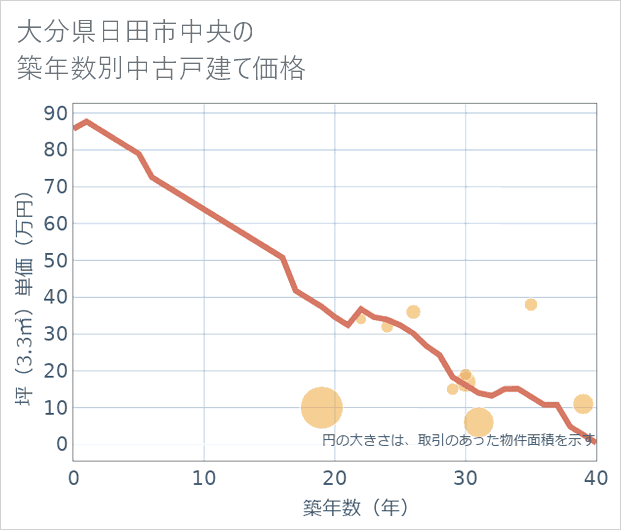 大分県日田市中央の築年数別の中古戸建て坪単価