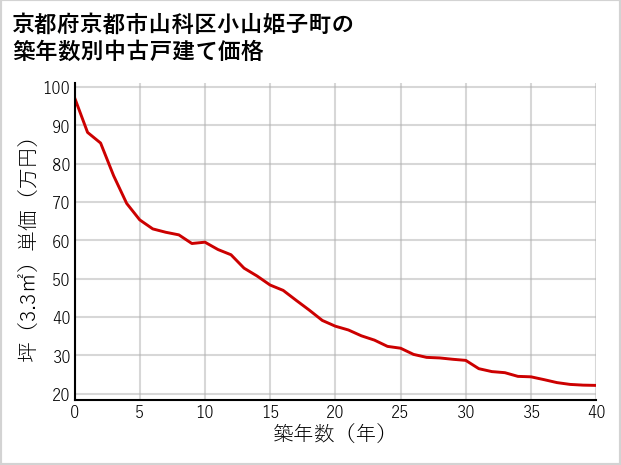 京都府京都市山科区小山姫子町の築年数別の中古戸建て坪単価