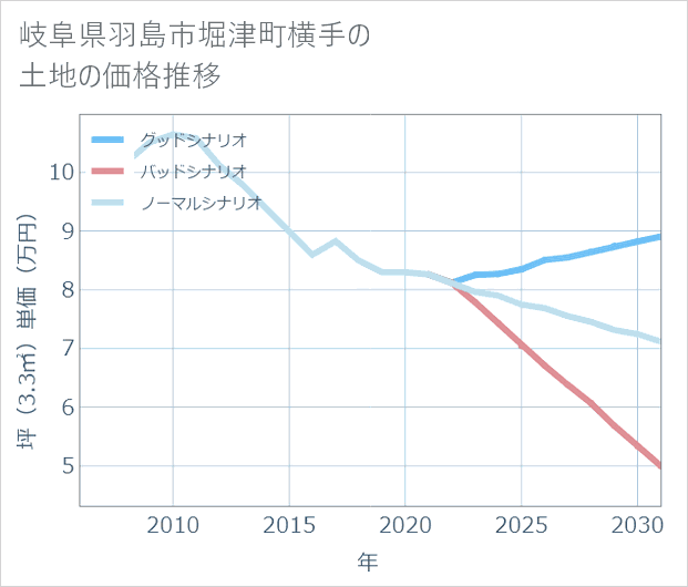岐阜県羽島市堀津町横手の土地価格推移