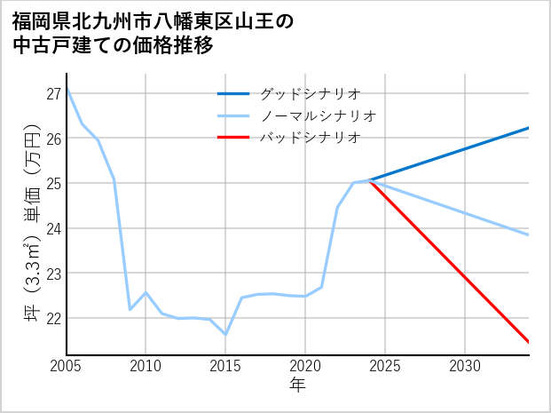 福岡県北九州市八幡東区山王の中古戸建て価格推移