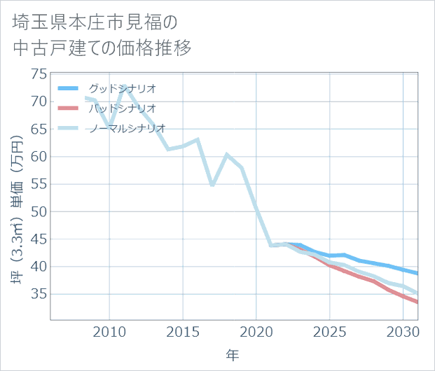 埼玉県本庄市見福の中古戸建て価格推移