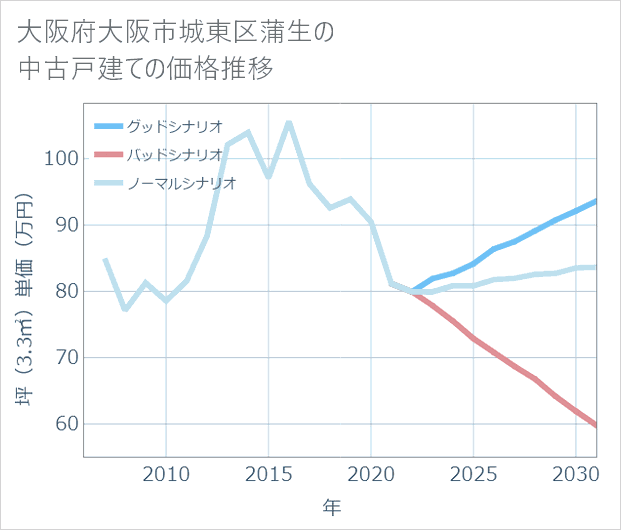 大阪府大阪市城東区蒲生の中古戸建て価格推移