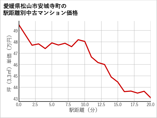 愛媛県松山市安城寺町の徒歩距離別の中古マンション坪単価
