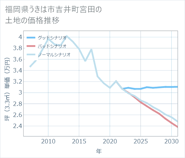 福岡県うきは市吉井町宮田の土地価格推移